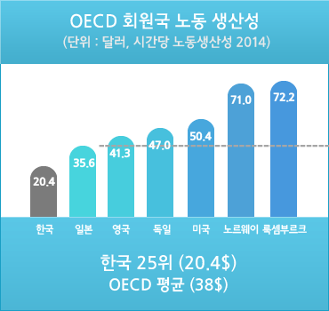 시간당 노동 생산성